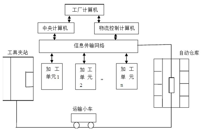 信息及控制系統(tǒng)