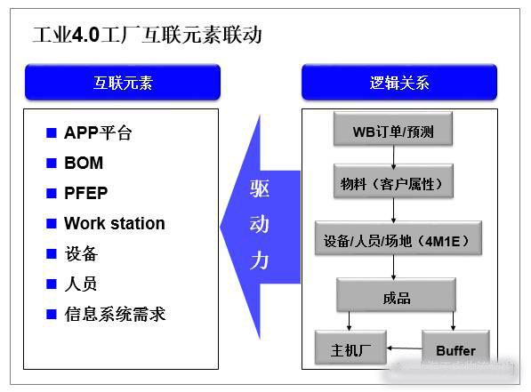 工業(yè)4.0工廠互聯(lián)元素聯(lián)動(dòng)