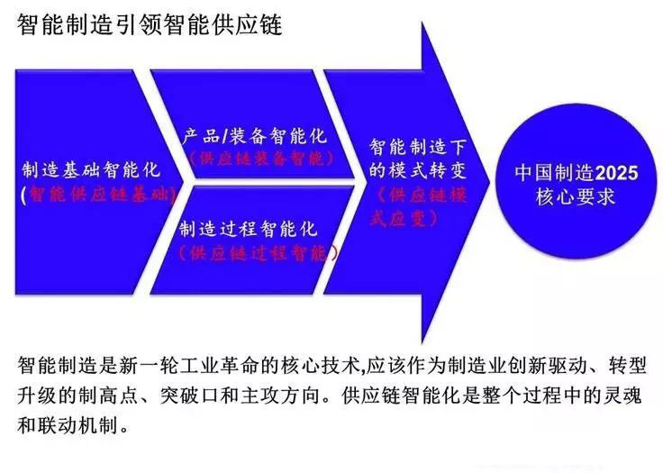 智能制造引領(lǐng)智能供應(yīng)鏈