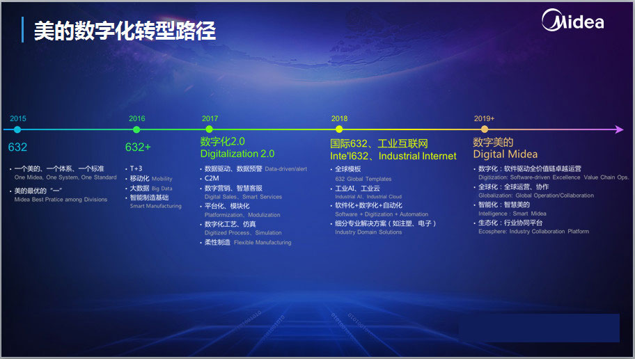 美的數(shù)字化轉(zhuǎn)型-智能工廠信息平臺(tái)升級(jí)